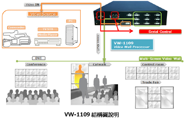 VW-1109 電視牆處理器(九畫面)